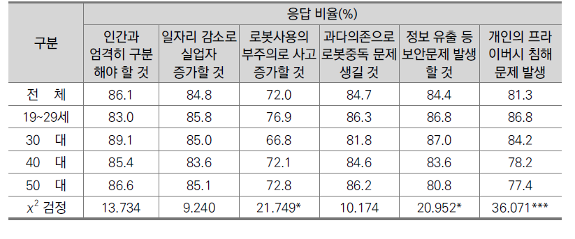 연령별 지능로봇의 부정적 영향에 대한 인식(일반인, N=1,000)