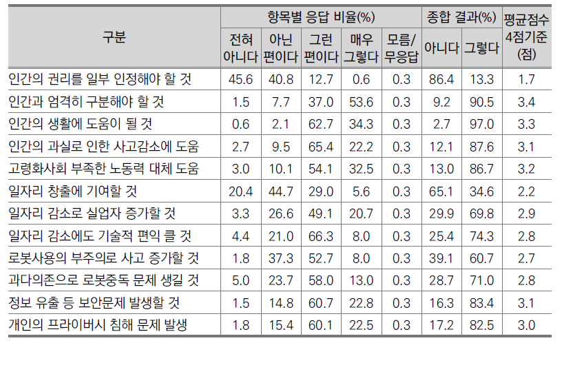 지능로봇의 사회적 영향에 대한 인식(전문가, N=338)