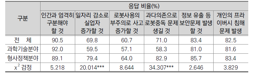 전문가 분야별 지능로봇의 부정적 영향에 대한 인식(전문가, N=338)