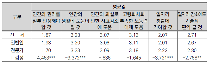 일반인과 전문가의 지능로봇에 대한 긍정적 영향 인식 비교