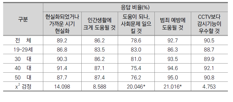 연령별 감시로봇에 대한 의견(일반인, N=1,000)