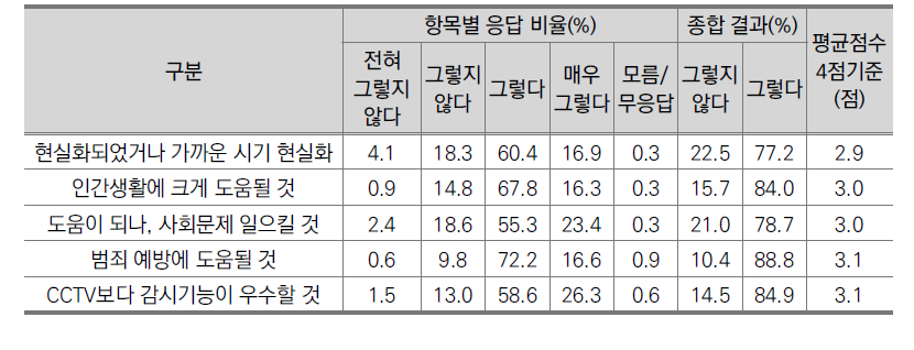 감시로봇에 대한 의견(전문가, N=338)