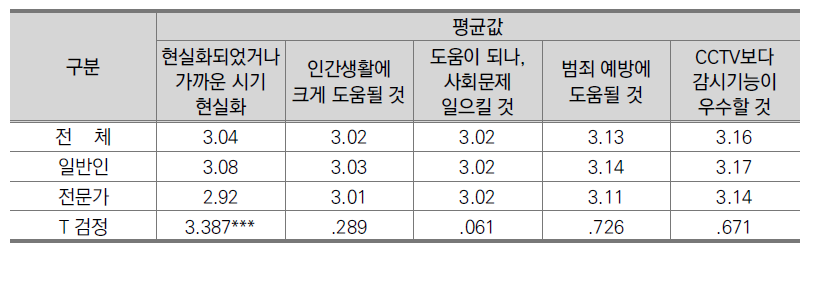 일반인과 전문가의 감시로봇에 대한 의견 평균값 비교