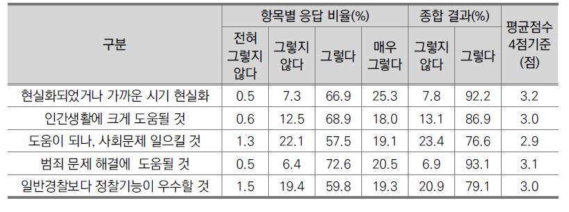 정찰로봇에 대한 의견(일반인, N=1,000)