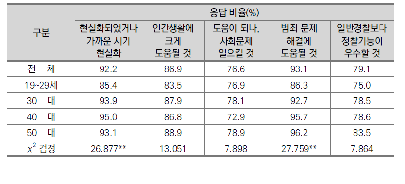 연령별 정찰로봇에 대한 의견(일반인, N=1,000)