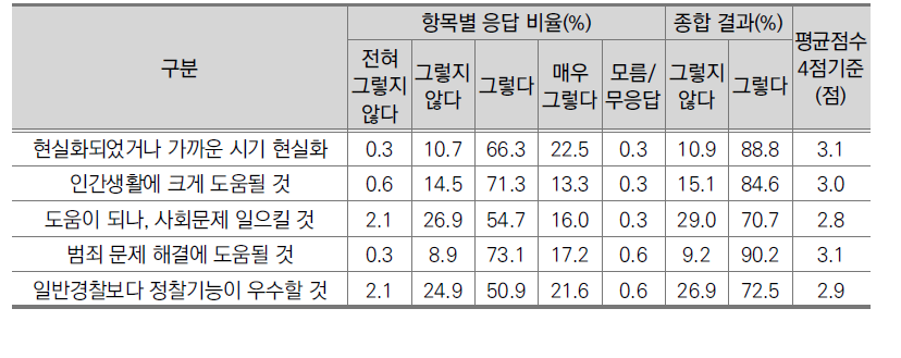 정찰로봇에 대한 의견(전문가, N=338)