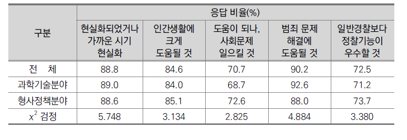 전문가 분야별 정찰로봇에 대한 의견(전문가, N=338)