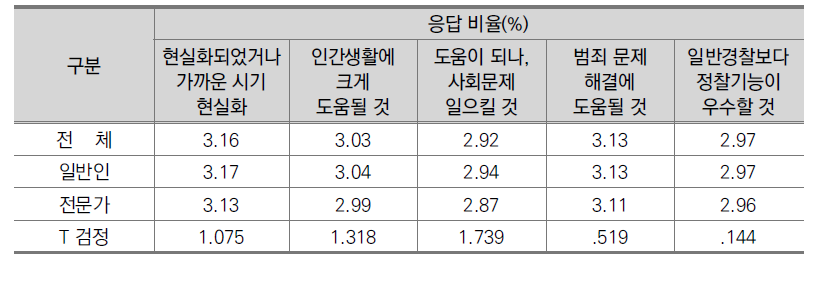 일반인과 전문가의 정찰로봇에 대한 인식 평균값 비교