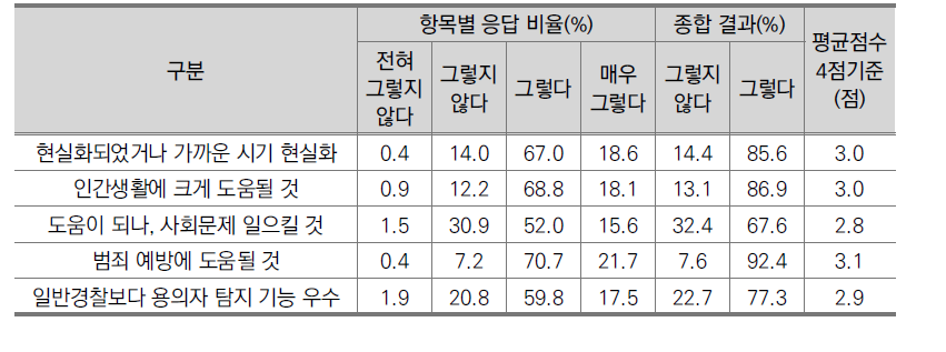 순찰로봇에 대한 의견(일반인, N=1,000)