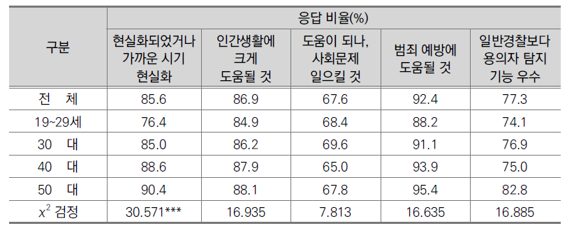 연령별 순찰로봇에 대한 의견(일반인, N=1,000)