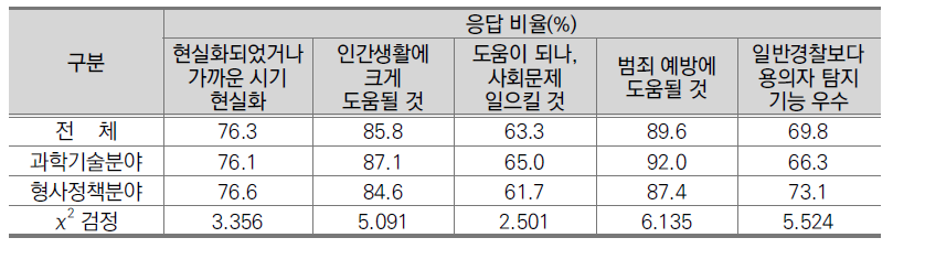 전문가 분야별 순찰로봇에 대한 의견(전문가, N=338)