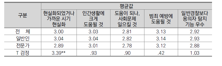 일반인과 전문가의 순찰로봇에 대한 인식 평균값 비교