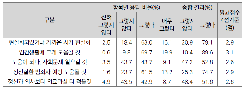 의료로봇에 대한 의견(일반인, N=1,000)