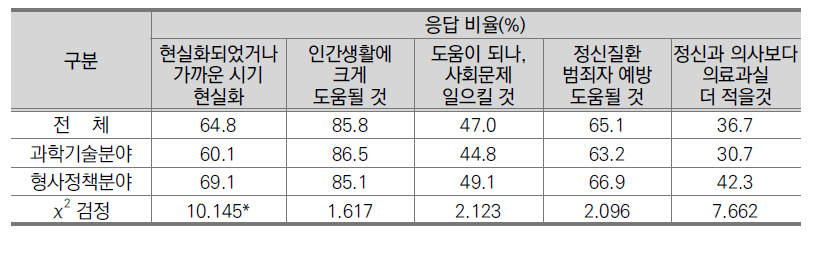 전문가 분야별 의료로봇에 대한 의견(전문가, N=338)