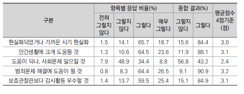 지능형 전자발찌에 대한 의견(일반인, N=1,000)