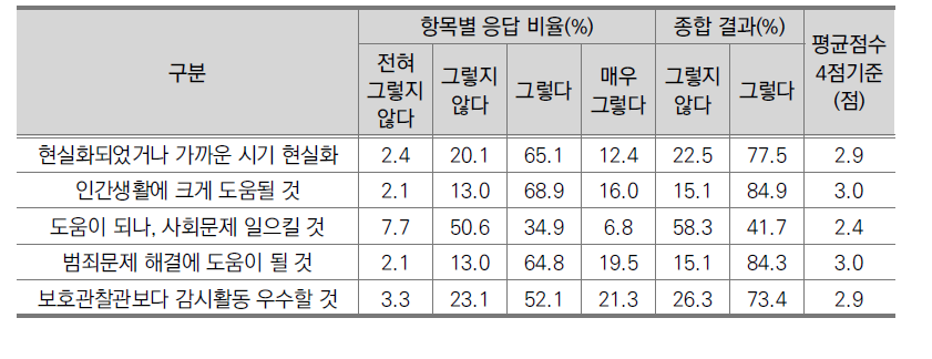 지능형 전자발찌에 대한 의견(전문가, N=338)