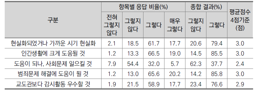 경비로봇에 대한 의견(일반인, N=1,000)