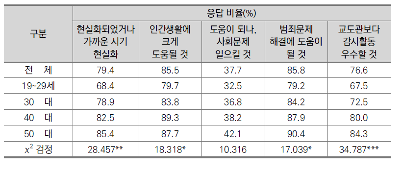 연령별 경비로봇에 대한 의견(일반인, N=1,000)