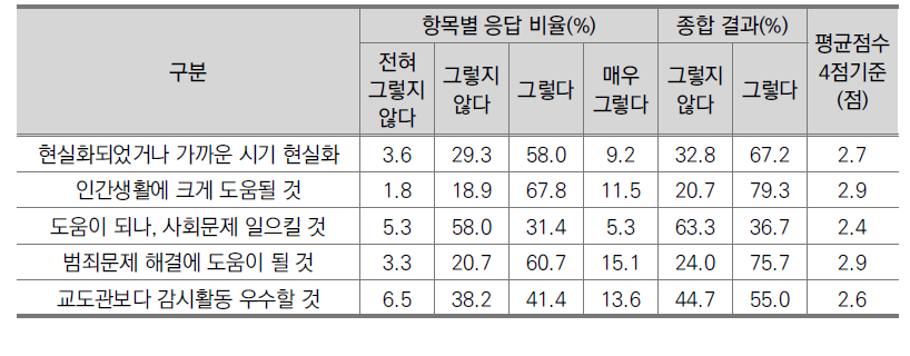 경비로봇에 대한 의견(전문가, N=338)