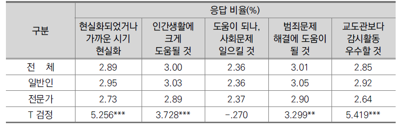 일반인과 전문가의 경비로봇에 대한 인식 평균값 비교