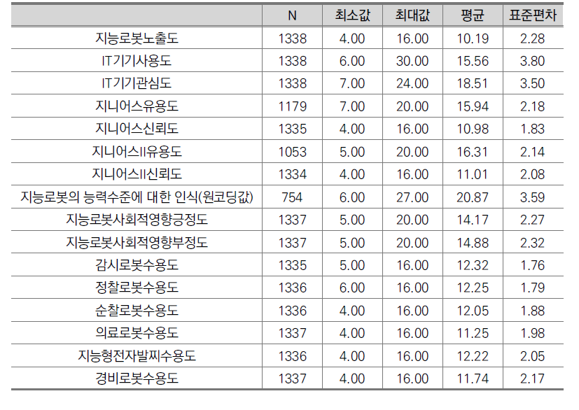 산출척도의 기본 통계량