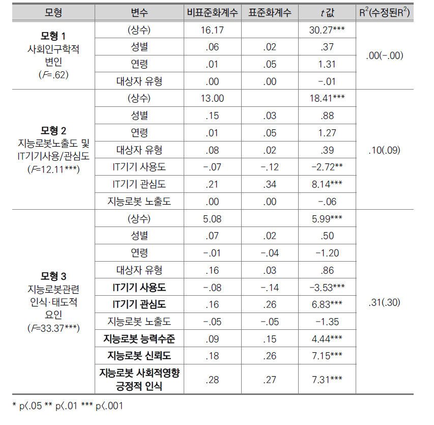 지니어스II의 유용도에 영향을 미치는 요인에 관한 모형