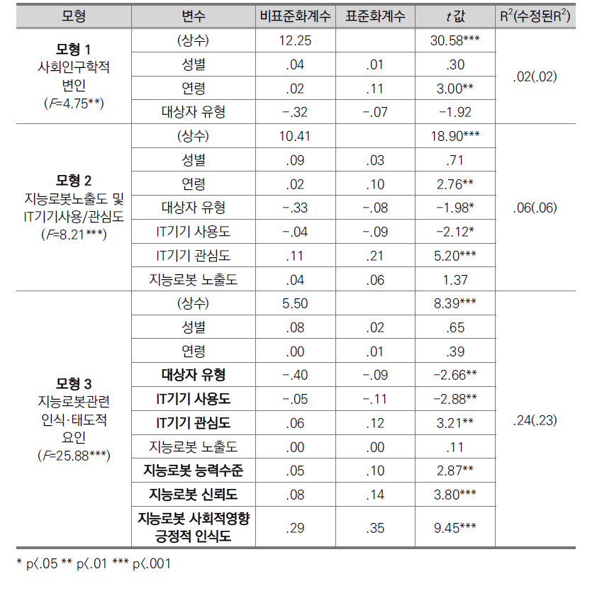 감시로봇의 수용도에 영향을 미치는 요인에 관한 모형