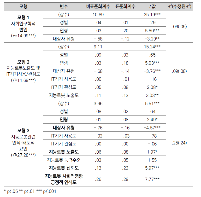 의료로봇의 수용도에 영향을 미치는 요인에 관한 모형