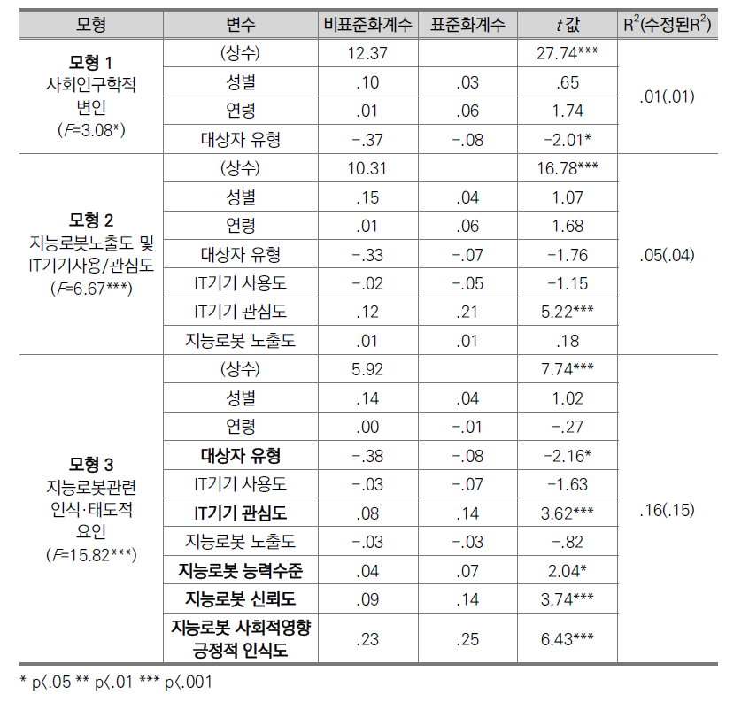 지능형 전자발찌의 수용도에 영향을 미치는 요인에 관한 모형