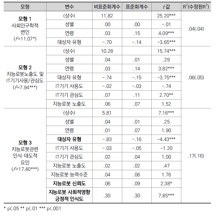 경비로봇의 수용도에 영향을 미치는 요인에 관한 모형