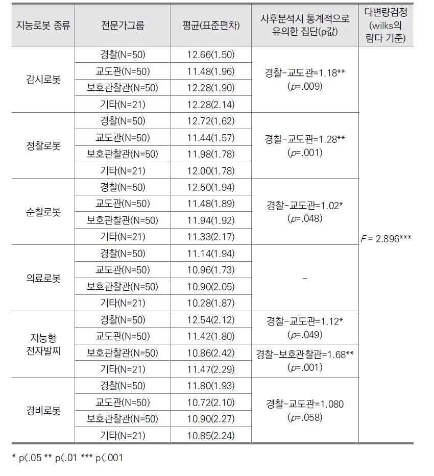 형사정책분야 세부전문가집단의 지능로봇 수용도차이