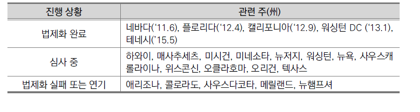 미국의 무인자동차 법제화 현황