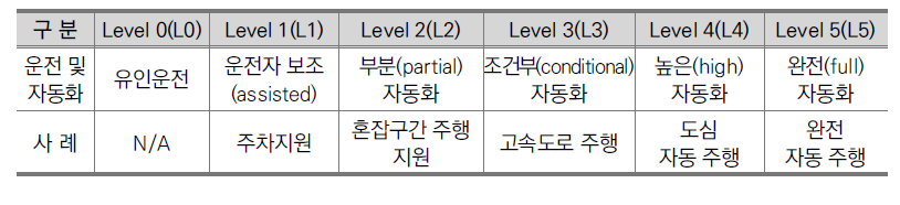 무인자동차의 자동화 수준