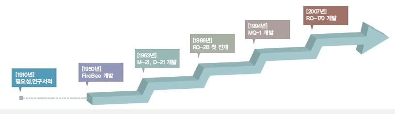 무인항공기(드론)의 역사