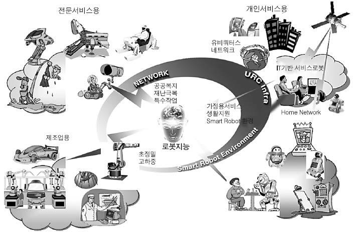 지능형 로봇의 정의 및 분류