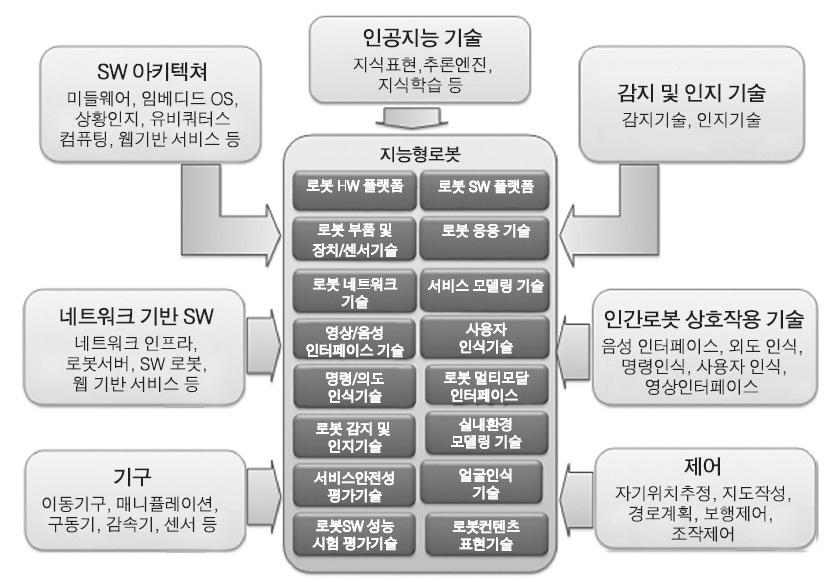 지능형 로봇 연관 기술