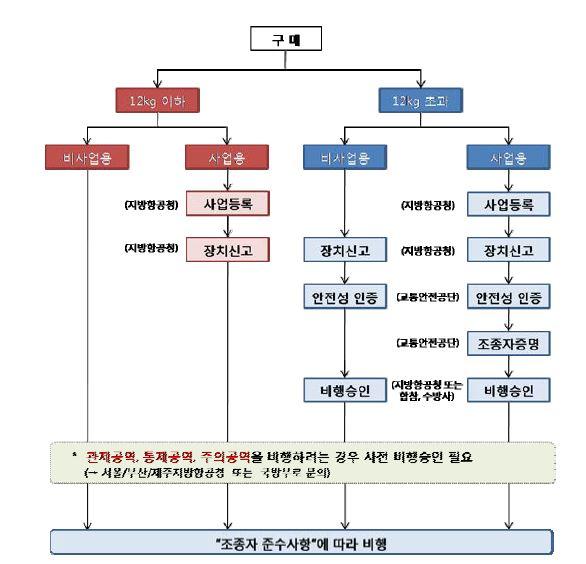 무인항공기의 운행절차