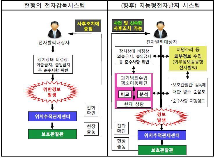 지능형 전자발찌 시스템