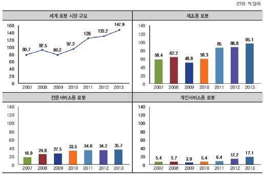 세계 로봇 시장 추이