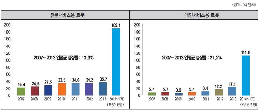 세계 서비스용 로봇 시장 전망