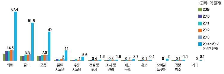 세계 전문서비스용 로봇의 부문별 판매 금액(2009∼2013) 및 전망