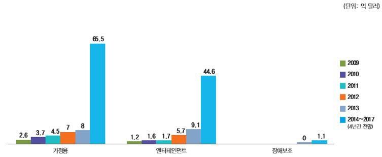 세계 전문서비스용 로봇의 부문별 판매 금액(2009∼2013) 및 전망