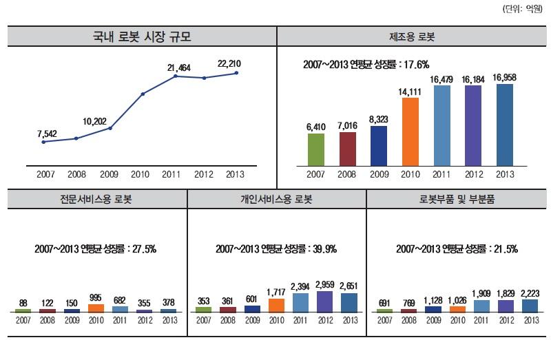 국내 로봇 시장 추이(2007∼2013)