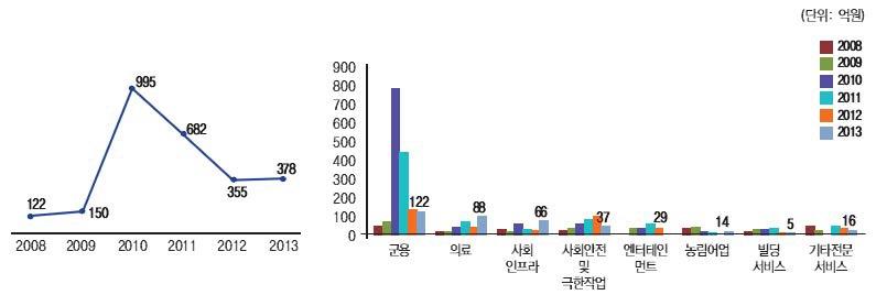 국내 전문서비스용 로봇 생산액 추이(2008∼2013)