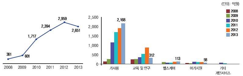 국내 개인서비스용 로봇 생산액 추이(2008∼2013)