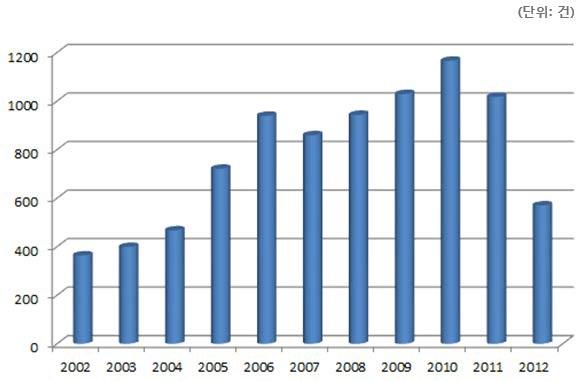 지능형 로봇의 국내 특허출원 동향(2002∼2012)