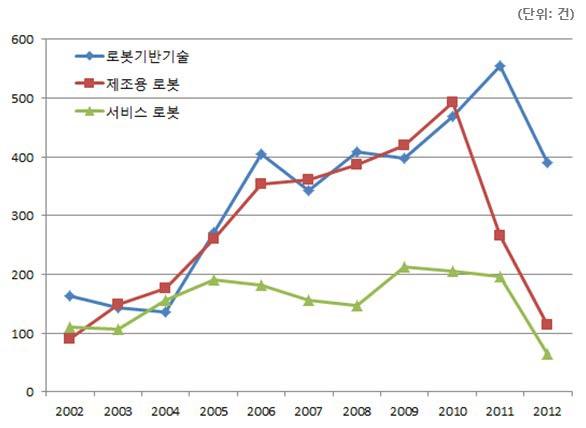 로봇의 기술 분야별 국내 특허출원 건수(2002~2012)