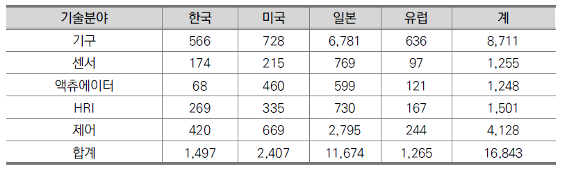 세계 주요국의 지능형 로봇 관련 기술 분야별 특허출원 비교(2001∼2009)