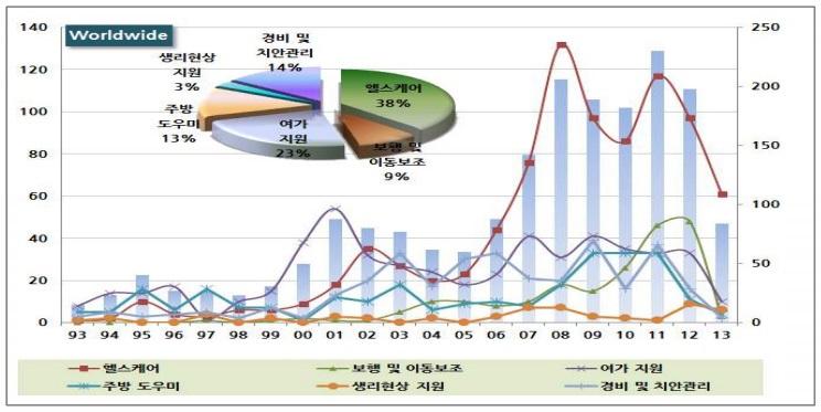 생활편의관련 로봇 특허 출원 동향