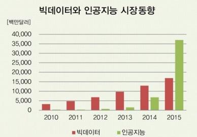 빅데이터 및 인공지능 기술의 시장동향